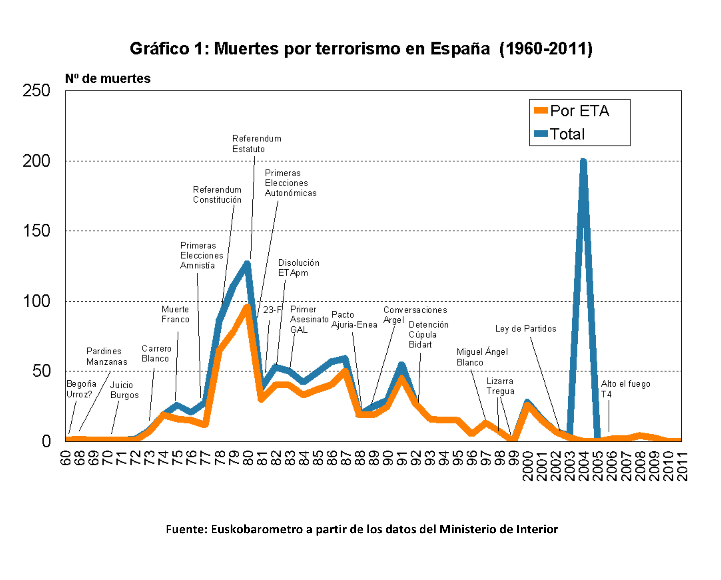 Muertes por terrorismo (1960-2011)